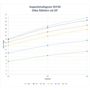 Kapacitetsdiagram RCF 20+ olika fläktfart vid 20grader